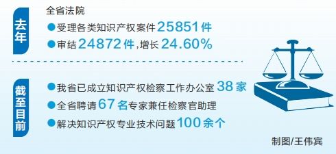 以司法力量保护知识产权