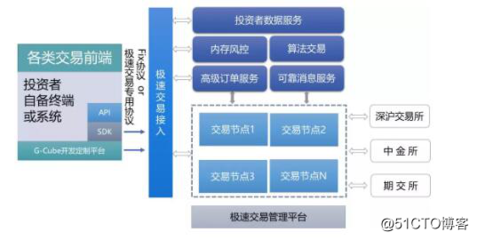 交易系统开发(四)--交易柜台系统